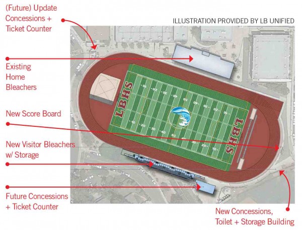 A preliminary rendering shows the current and potential plans for the LBHS football field. So far, only replacing the existing turf and track and better drainage have been approved. New visitor bleachers, a concession building and storage are being considered. Illustration provided by LB Unified